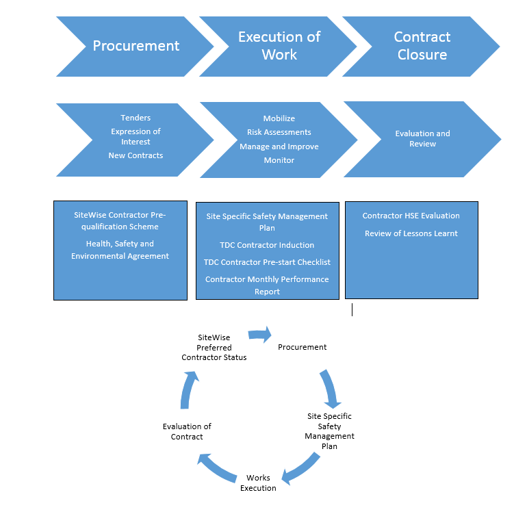 Contracting To Council - Taupō District Council